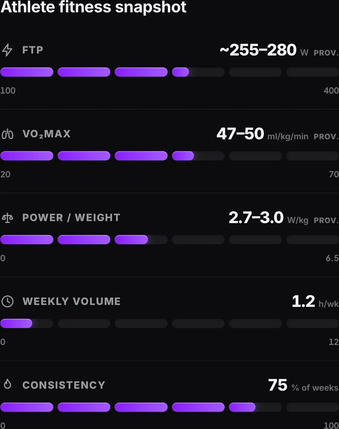 Athlete fitness snapshot: estimated FTP, VO2max, power-to-weight, weekly volume and consistency